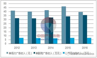 2017年中國(guó)影院廣告業(yè)務(wù)及單銀幕收入分析