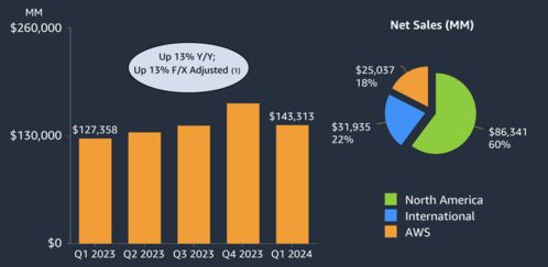aws和廣告業(yè)務(wù) 拖不動 亞馬遜這艘巨輪
